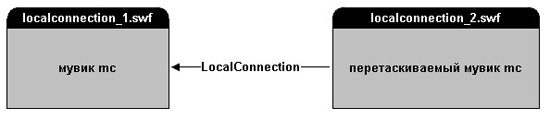 LocalConnection и ActionScript 3.0